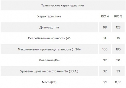 Вентилятор накладной ERA RIO 4C-02 с обратным клапаном и шнуровым тяговым выключателем D 100